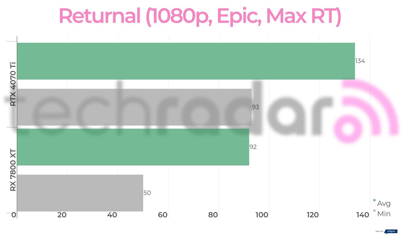 Benchmark results for the 7800 XT vs 4070 Ti