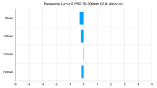 Panasonic Lumix S Pro 70-200mm f/2.8 OIS lab tests