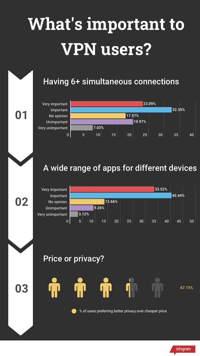 Infographic showing VPN users' needs stats