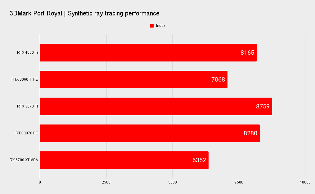 Nvidia RTX 4060 Ti benchmarks