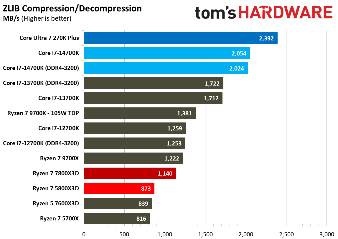 AMD Ryzen 7 5800X3D