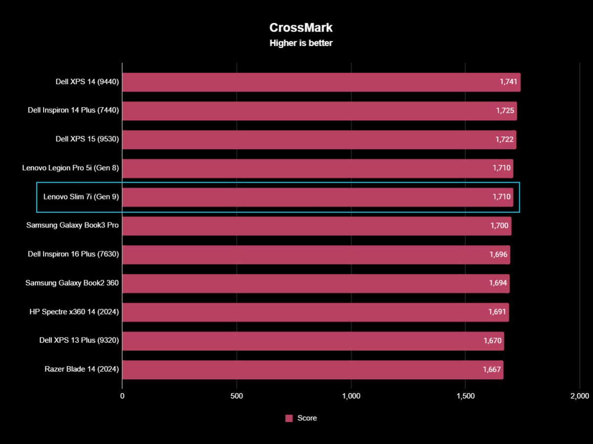 Lenovo Slim 7i 14 Gen 9 benchmark results
