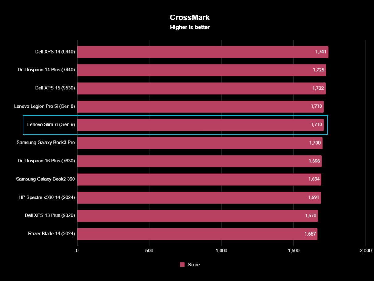Lenovo Slim 7i 14 Gen 9 benchmark results