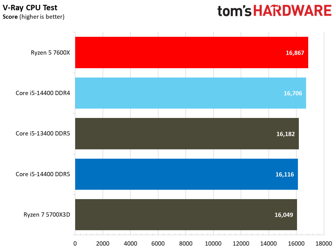 Intel Core i5-14400 vs AMD Ryzen 5 7600X Faceoff