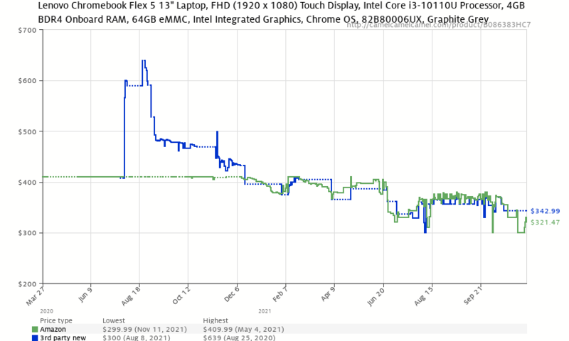 Lenovo Chromebook Flex 5 Price History Nov