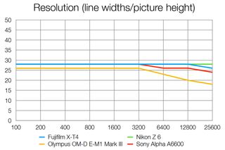 Fujifilm X-T4 lab tests