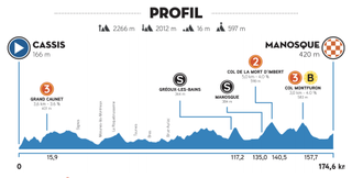 Tour de la Provence 2021 stage 2 profile