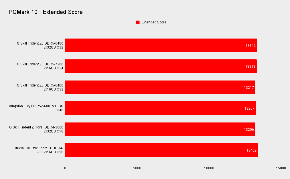 2x32GB memory benchmarks