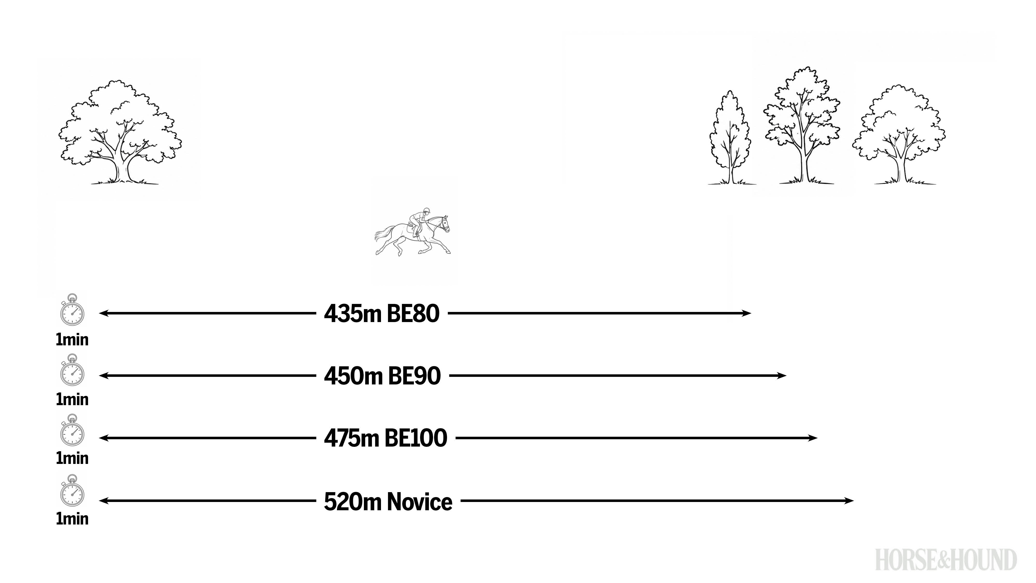 Diagram showing measurements for galloping exercise training for eventing