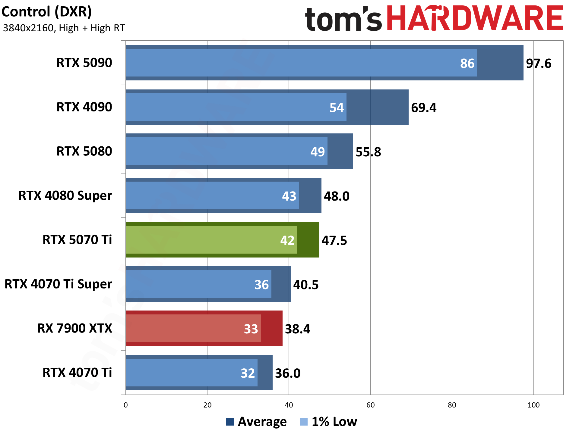 Nvidia GeForce RTX 5070 Ti / Asus RTX 5070 Ti Prime performance charts.