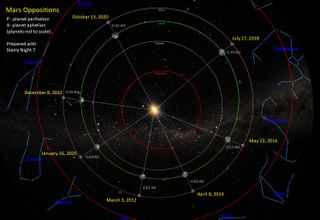 Every two years and 50 days, on average, the Earth passes Mars on the "inside track," bringing the two planets closer together than they are otherwise. Because both planets have elliptical orbits, some of these encounters are closer than others. In the summer of 2018, Mars will be closer to Earth than at any time since 2003. The Red Planet won't be that close again until 2035.