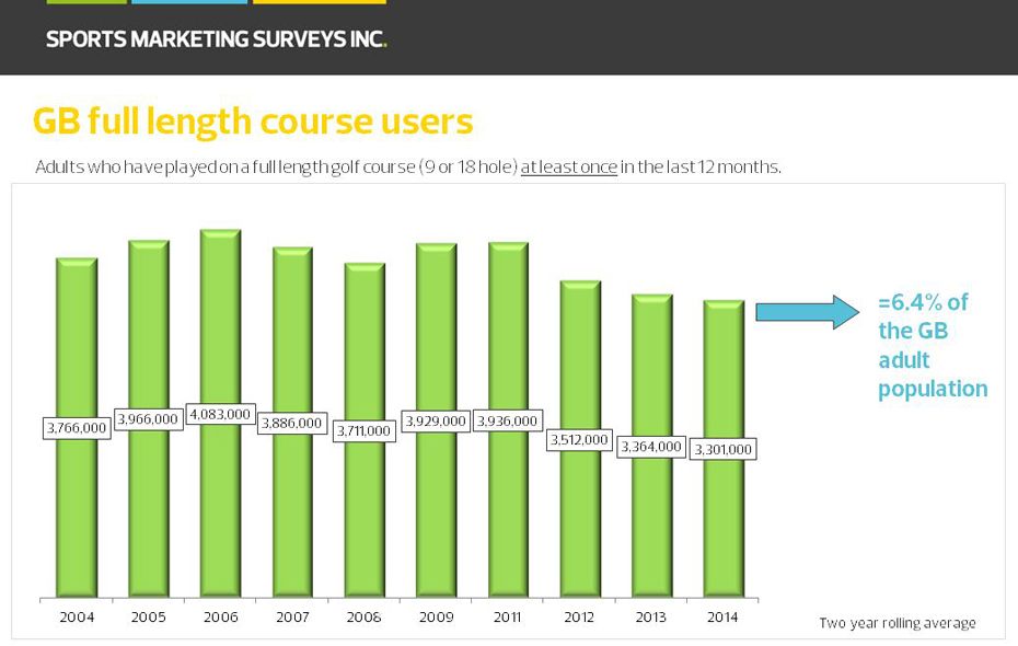 SMS Inc Golf Participation Chart