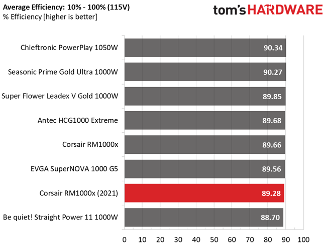 Corsair RM1000x (2021)
