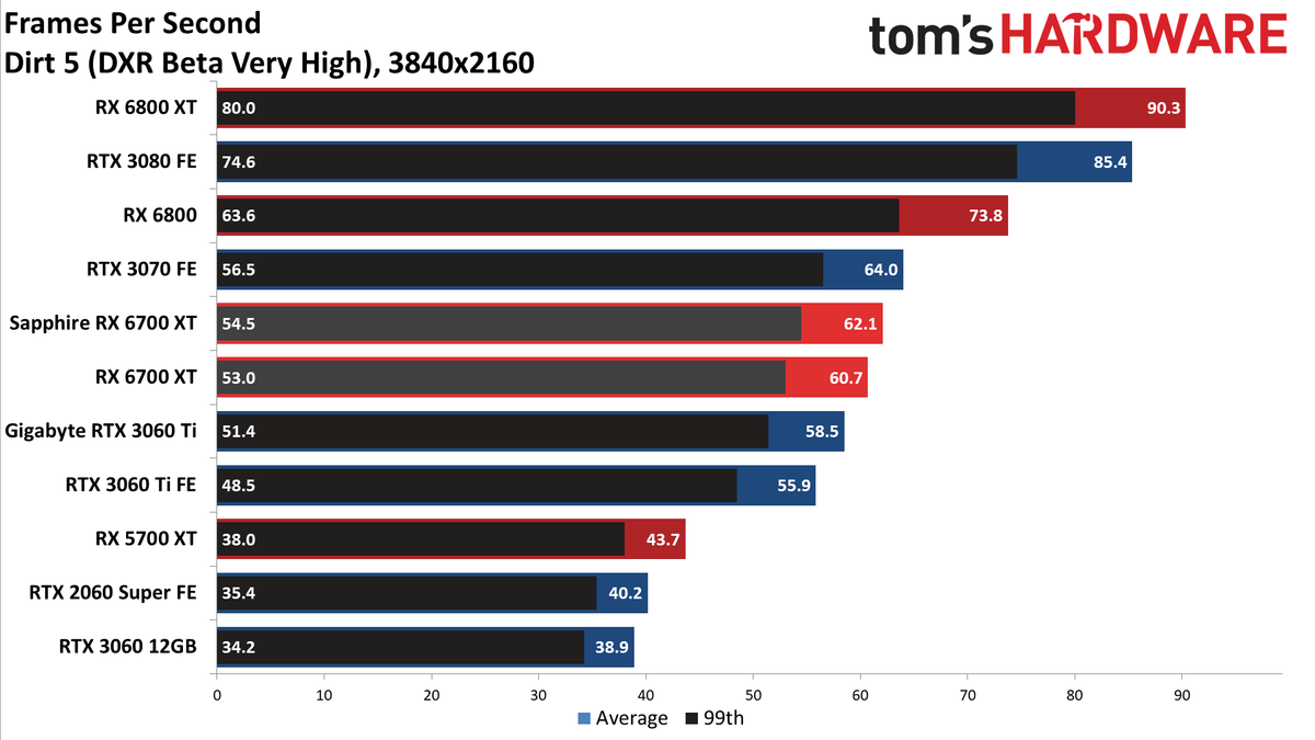 AMD Radeon RX 6700 XT