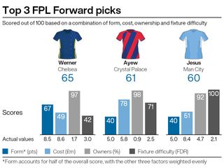 A graphic showing potential FPL transfers ahead of gameweek 33 of the season
