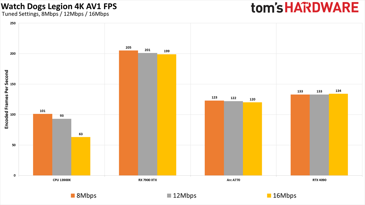 ffmpeg GPU Video Encoding performance and quality charts