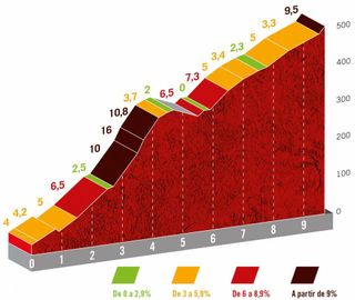 Vuelta 21 stage 20 final climb profile