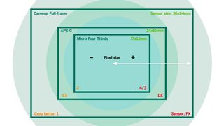 Sensor sizes comparison