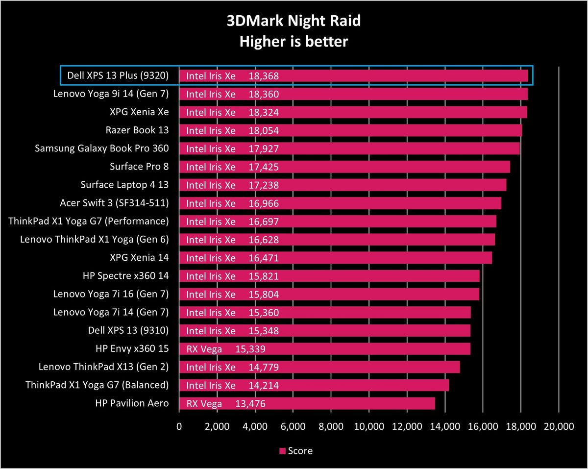 Dell XPS 13 Plus (9320) performance