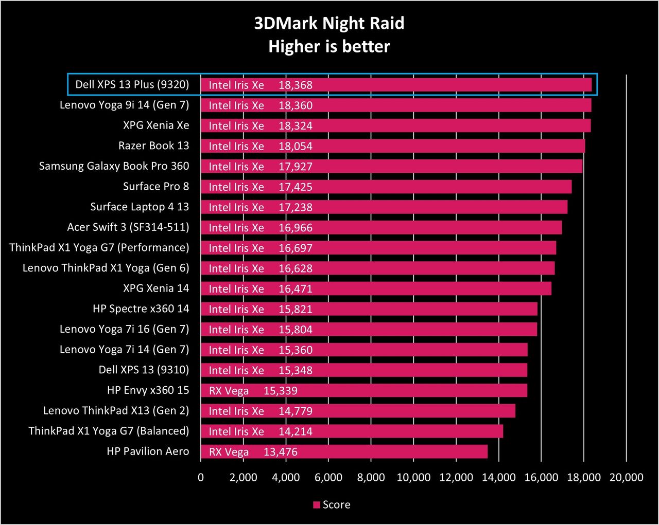 Dell XPS 13 Plus (9320) performance