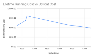 A graph of lifetime running costs vs upfront costs showing that costs decrease over time when you pay more upfront.