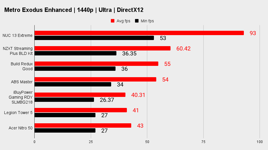 Gaming PC benchmarks