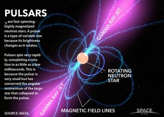 Pulsars are fast-spinning and highly magnetized stars. See how they work here.