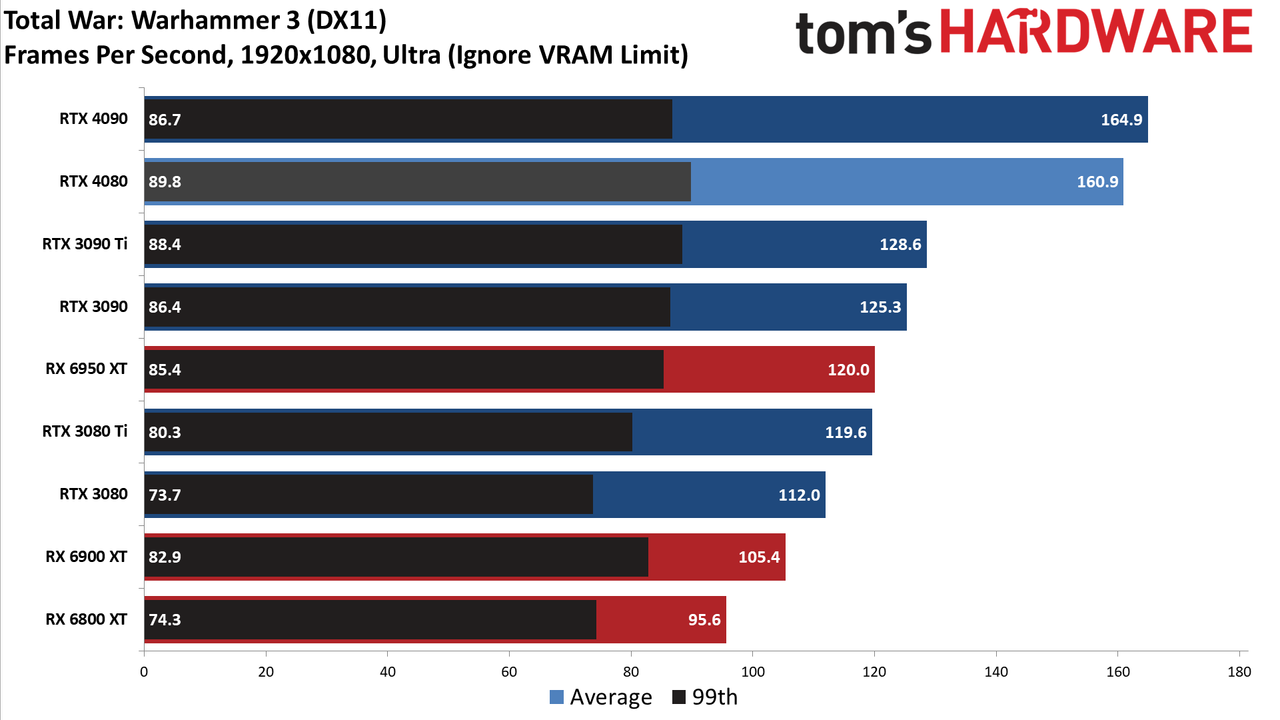 Nvidia GeForce RTX 4080, 1080p Ultra