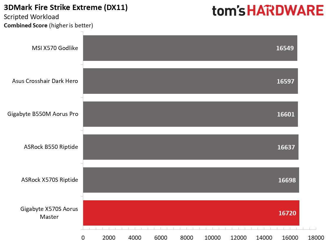 Gigabyte X570S Aorus Master