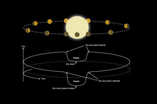 Schematic of a planet around its star and the light coming from the system according to its position.