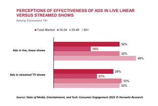 Horowitz Research chart showing effectiveness of tv and streaming ads by generation