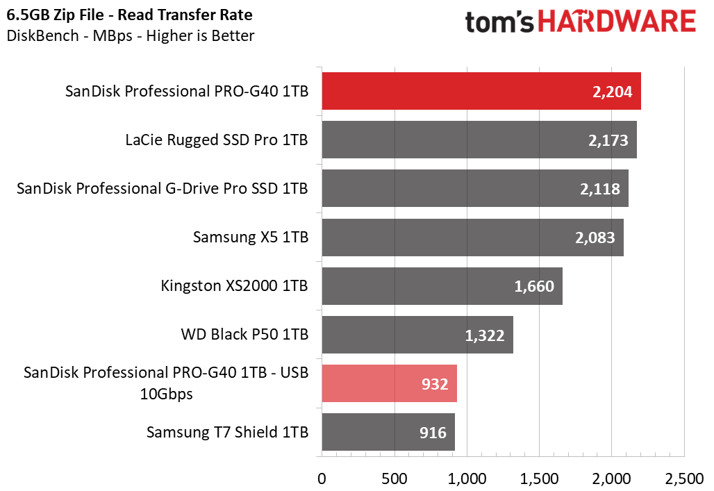 SanDisk Pro-G40 SSD