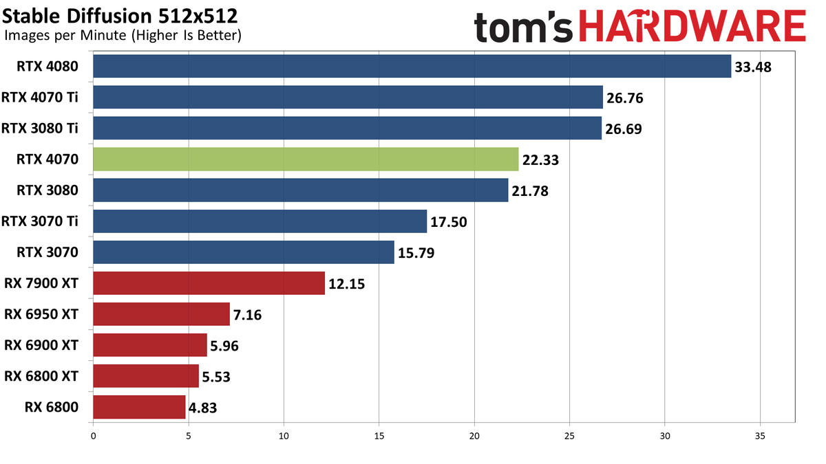 Nvidia GeForce RTX 4070 professional and AI performance