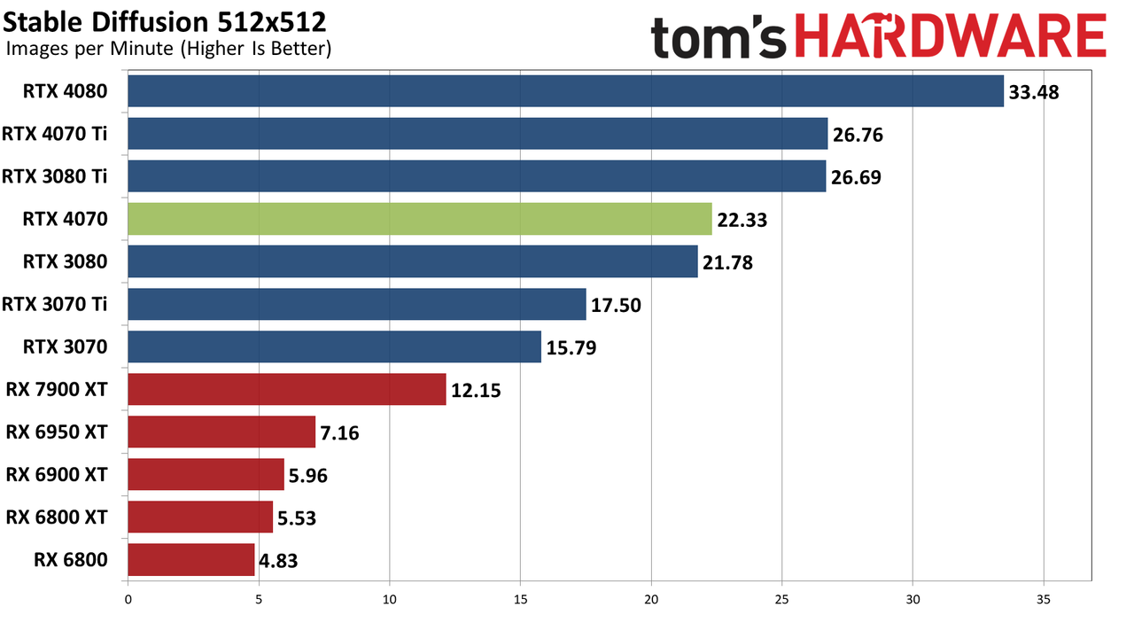 Nvidia GeForce RTX 4070 professional and AI performance