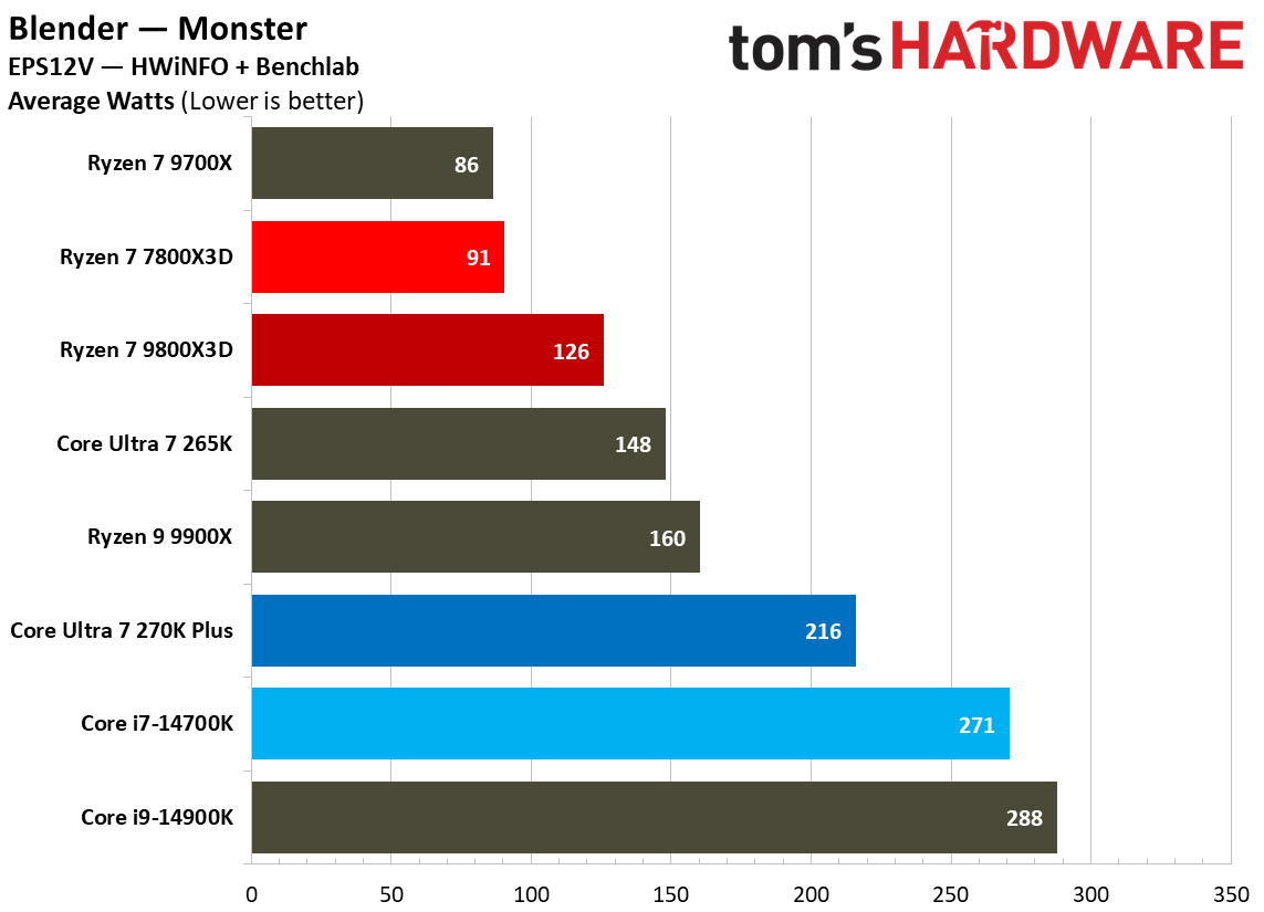 270K Plus vs 7800X3D power consumption.
