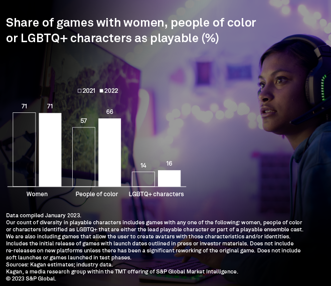 Graph of diversity in video game characters