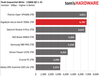 Gigabyte Aorus Gen4 7000s
