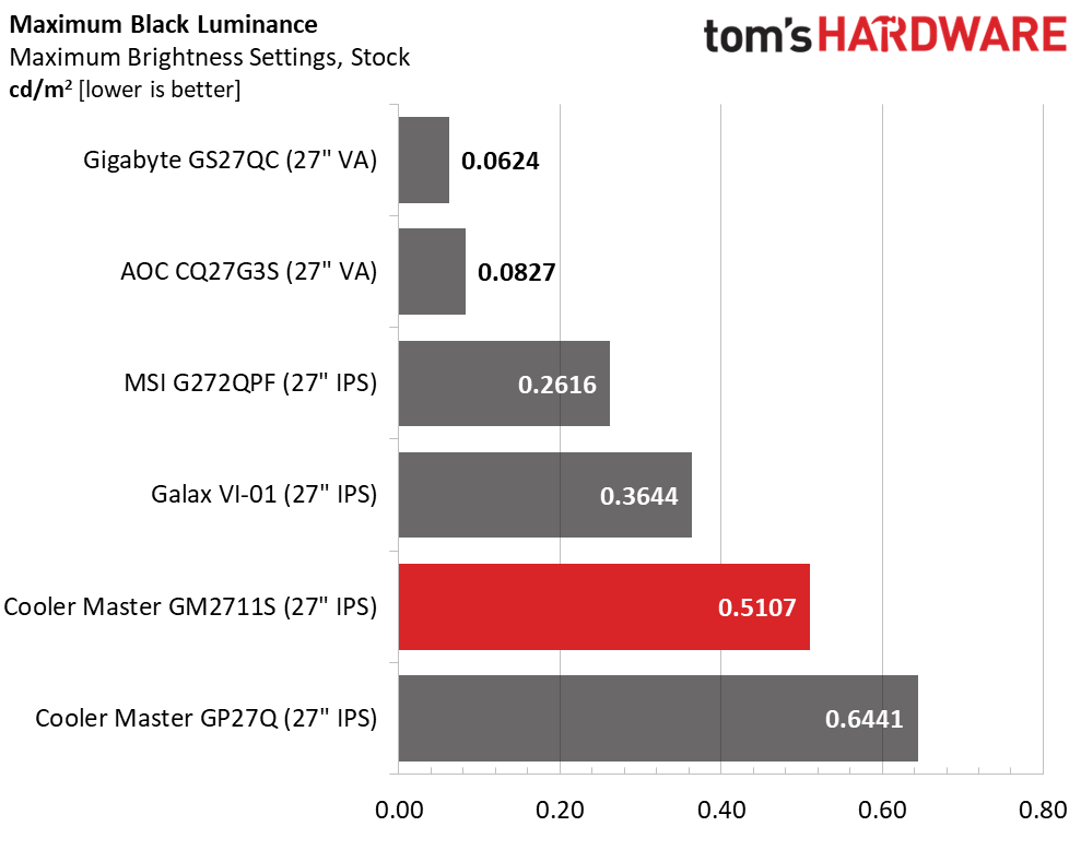 Cooler Master GM2711S