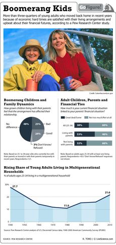 The tough economy is driving adult children back to their parents' homes, in numbers not seen since the 1950s.