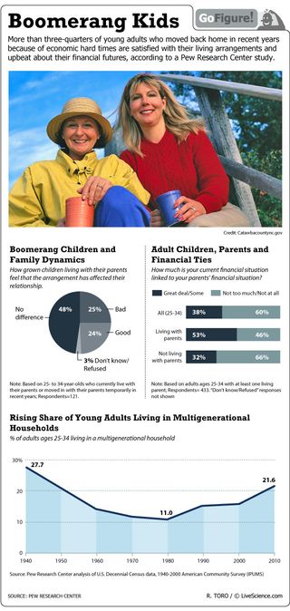 The tough economy is driving adult children back to their parents' homes, in numbers not seen since the 1950s.