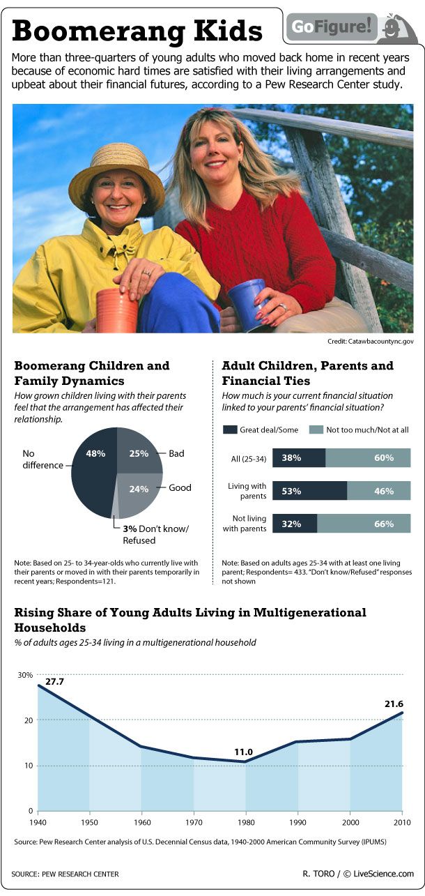 The tough economy is driving adult children back to their parents&#039; homes, in numbers not seen since the 1950s.