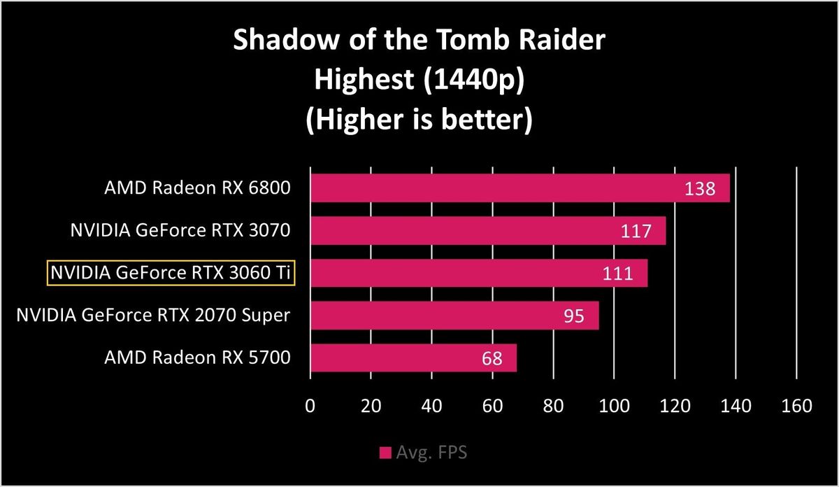 NVIDIA GeForce RTX 3060 Ti Shadow of the Tomb Raider Benchmarks
