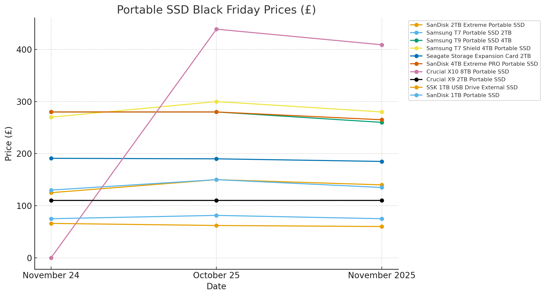 SSD prices - Black Friday