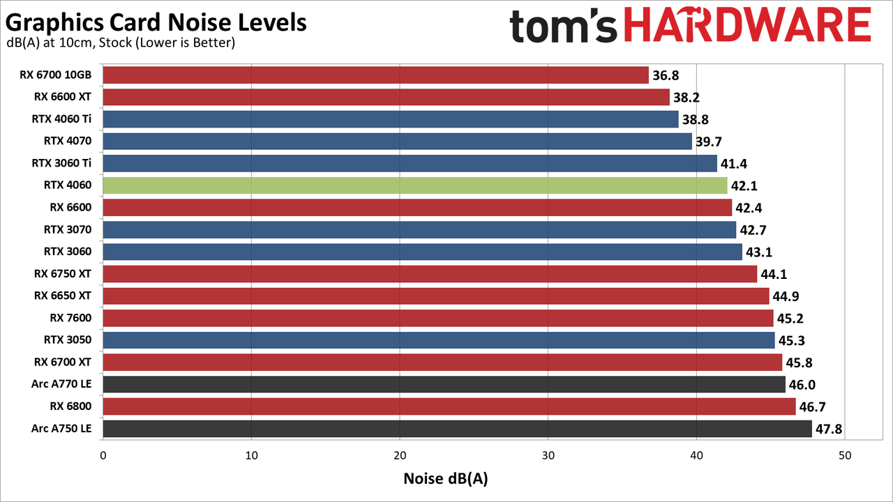 Nvidia GeForce RTX 4060 review charts
