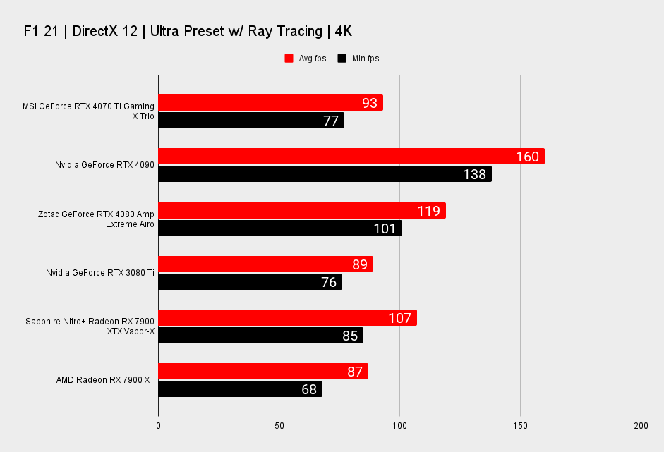 MSI GeForce RTX 4070 TI Gaming X Trio benchmarks