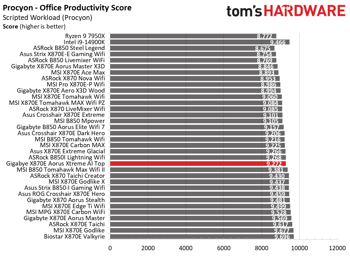 9900X المعايير