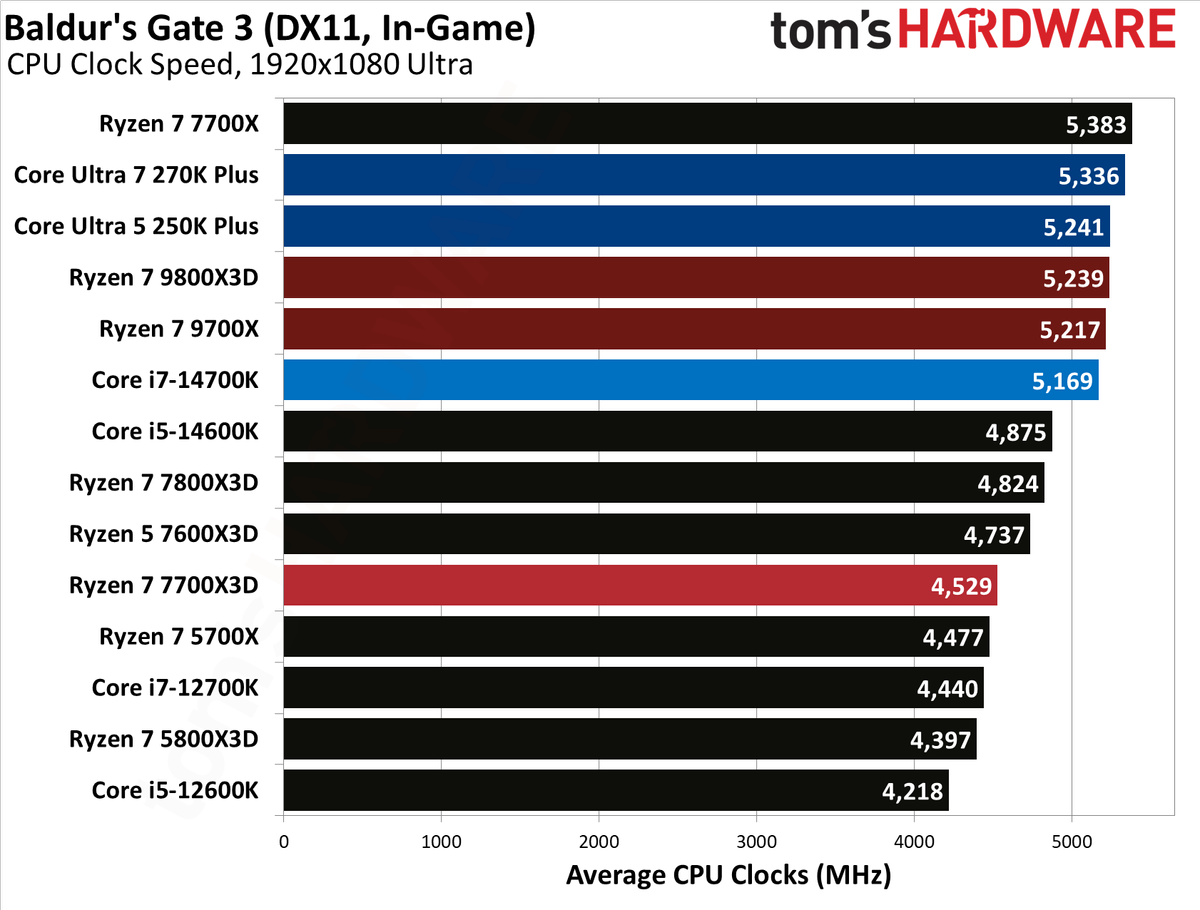 AMD Ryzen 7 7700X3D