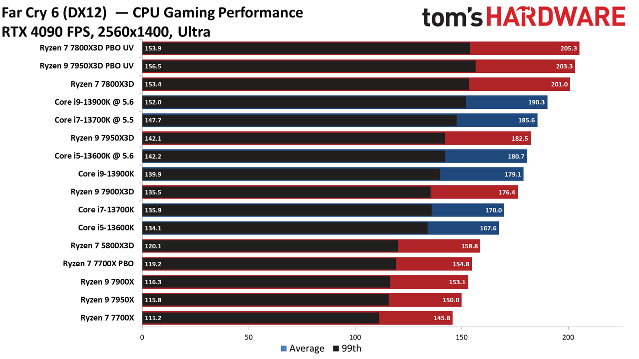 Ryzen 7 7800X3D