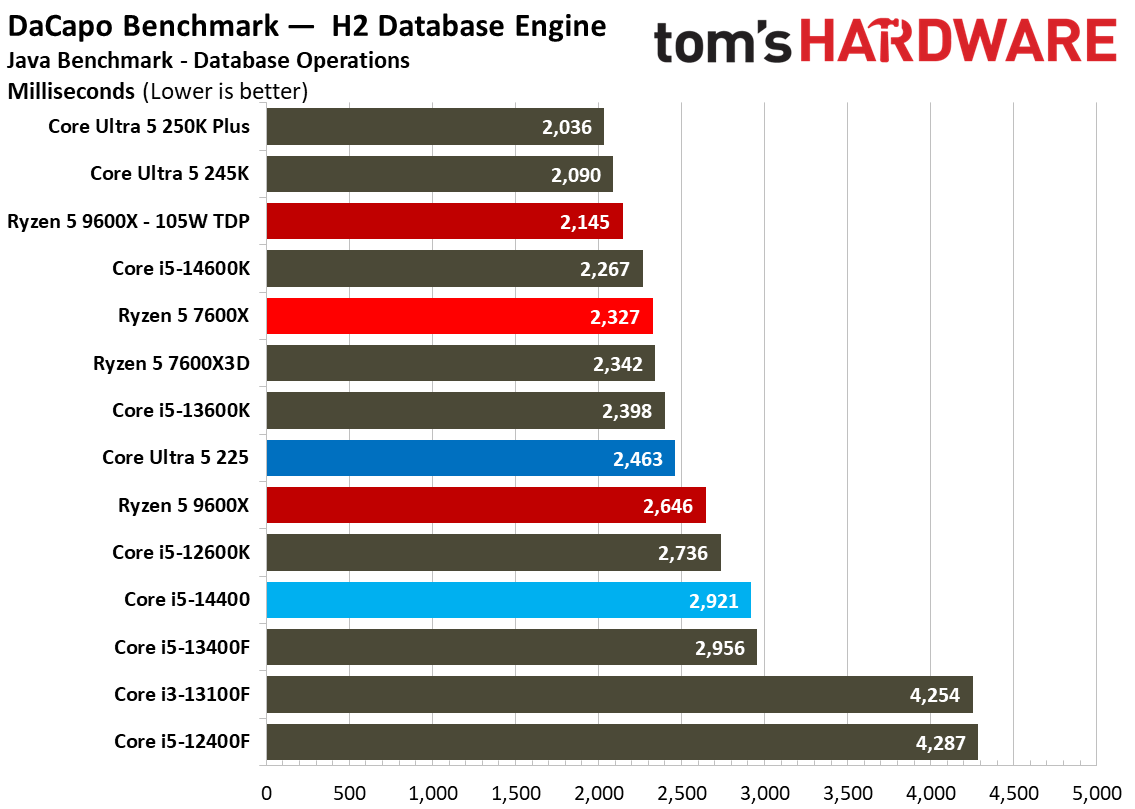 Intel Core Ultra 5 225