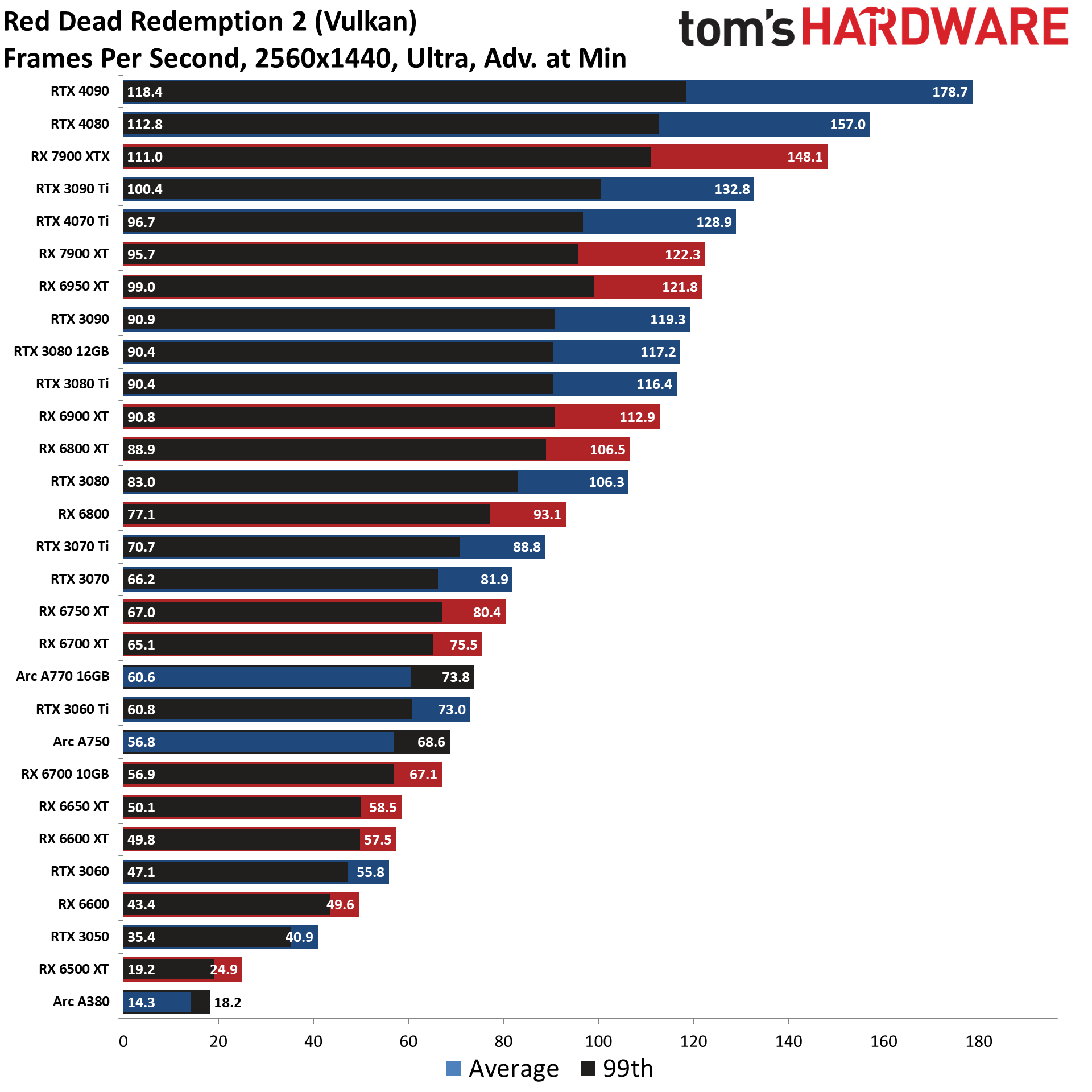 Stabilul ierarhiei benchmark-urilor GPU ard rasterization gaming charts cele mai bune plăci grafice